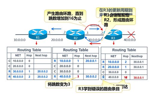 2021年12月網絡工程實踐 動態(tài)路由RIP配置與深度解析