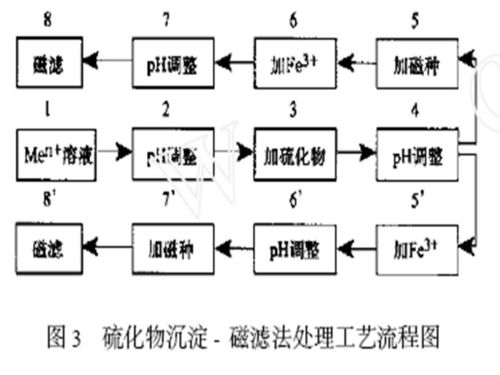 物理化學(xué)處理技術(shù)、磁分離技術(shù)與光分束器的綜合技術(shù)開發(fā)與銷售